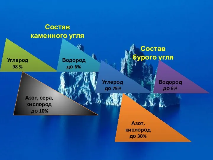 Состав каменного угля Состав бурого угля Углерод 98 % Водород до