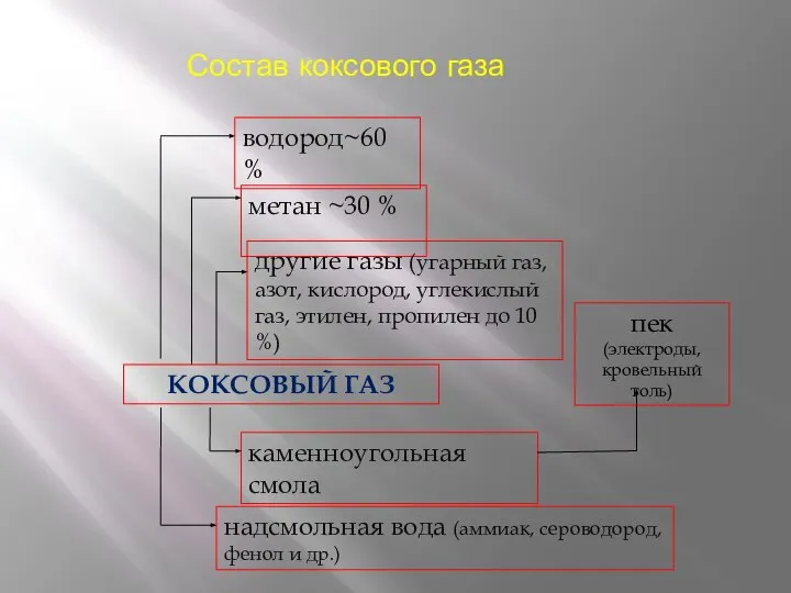 Состав коксового газа водород~60 % метан ~30 % другие газы (угарный