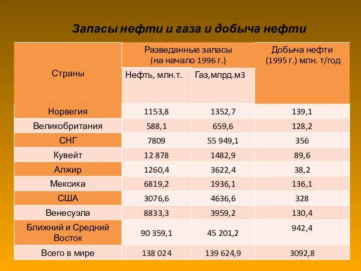 Запасы нефти и газа и добыча нефти