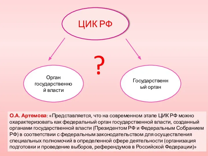 ЦИК РФ Орган государственной власти Государственный орган ? О.А. Артемова: «Представляется,