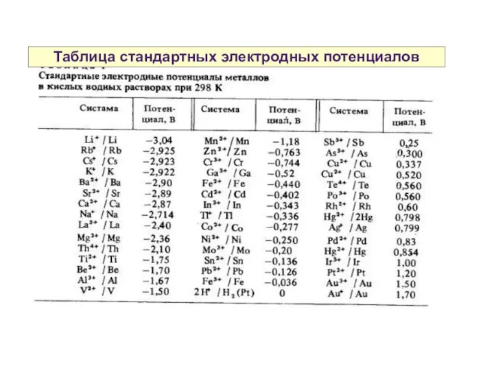 Таблица стандартных электродных потенциалов