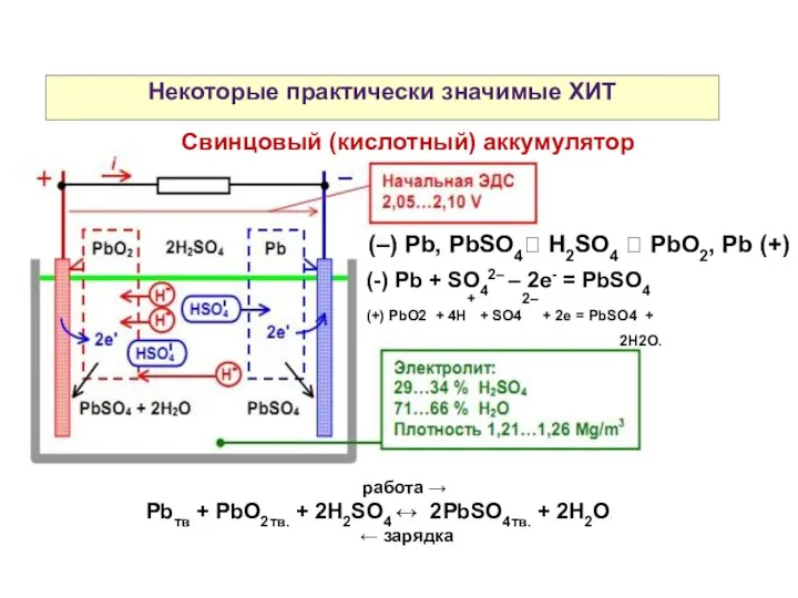 Некоторые практически значимые ХИТ Свинцовый (кислотный) аккумулятор (–) Pb, PbSO4 H2SO4