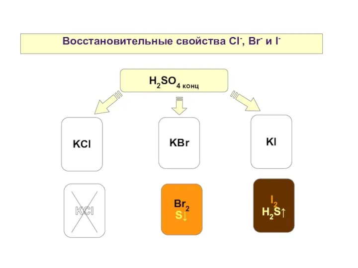 Восстановительные свойства Cl-, Br- и I- KCl KBr KI H2SO4 конц Br2 S↓ I2 H2S↑