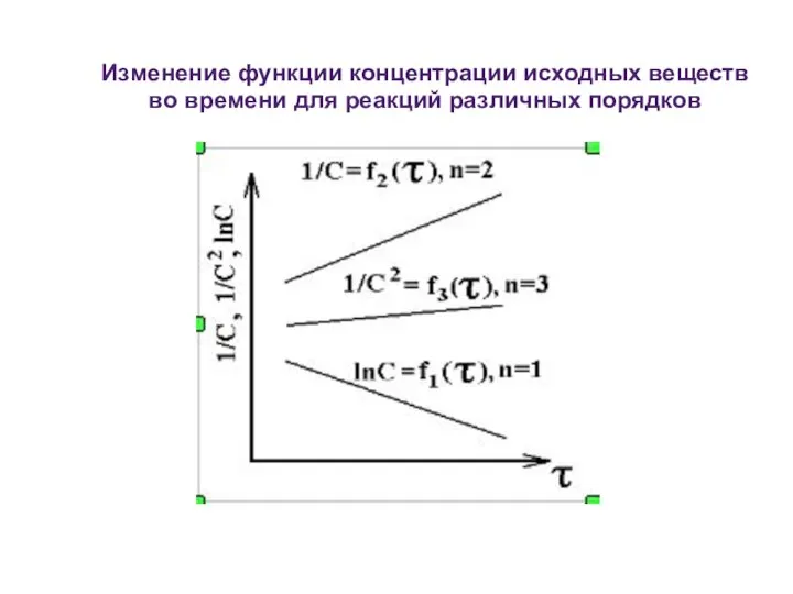 Изменение функции концентрации исходных веществ во времени для реакций различных порядков