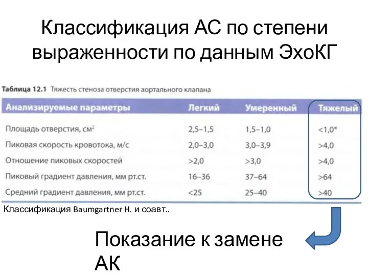 Классификация АС по степени выраженности по данным ЭхоКГ Классификация Baumgartner H.