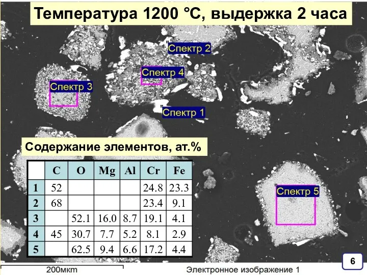 6 Температура 1200 °C, выдержка 2 часа Содержание элементов, ат.%