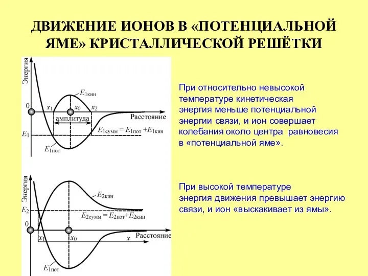 ДВИЖЕНИЕ ИОНОВ В «ПОТЕНЦИАЛЬНОЙ ЯМЕ» КРИСТАЛЛИЧЕСКОЙ РЕШЁТКИ При относительно невысокой температуре