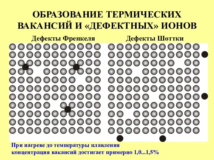 ОБРАЗОВАНИЕ ТЕРМИЧЕСКИХ ВАКАНСИЙ И «ДЕФЕКТНЫХ» ИОНОВ Дефекты Френкеля Дефекты Шоттки При