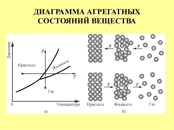 ДИАГРАММА АГРЕГАТНЫХ СОСТОЯНИЙ ВЕЩЕСТВА