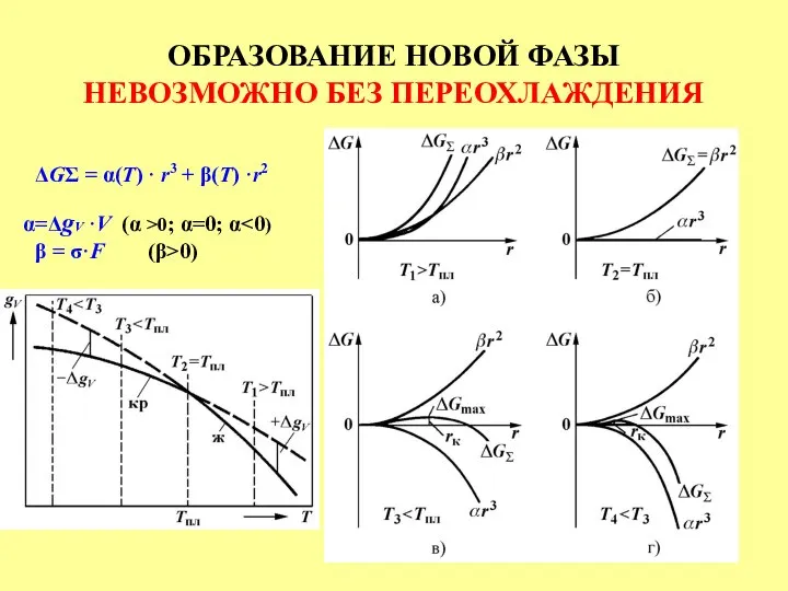 ОБРАЗОВАНИЕ НОВОЙ ФАЗЫ НЕВОЗМОЖНО БЕЗ ПЕРЕОХЛАЖДЕНИЯ ΔGΣ = α(Τ) · r3