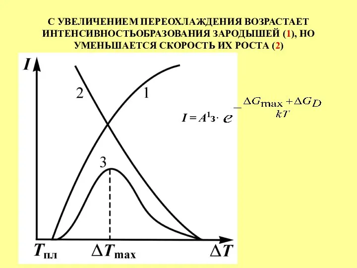 С УВЕЛИЧЕНИЕМ ПЕРЕОХЛАЖДЕНИЯ ВОЗРАСТАЕТ ИНТЕНСИВНОСТЬОБРАЗОВАНИЯ ЗАРОДЫШЕЙ (1), НО УМЕНЬШАЕТСЯ СКОРОСТЬ ИХ РОСТА (2) I = A1з·