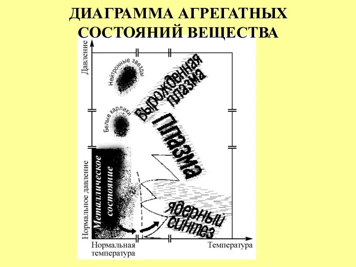 ДИАГРАММА АГРЕГАТНЫХ СОСТОЯНИЙ ВЕЩЕСТВА