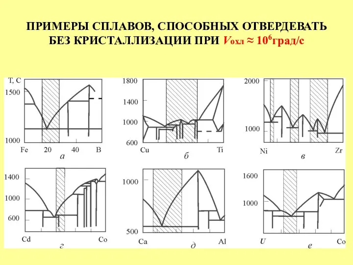 ПРИМЕРЫ СПЛАВОВ, СПОСОБНЫХ ОТВЕРДЕВАТЬ БЕЗ КРИСТАЛЛИЗАЦИИ ПРИ Vохл ≈ 106град/с