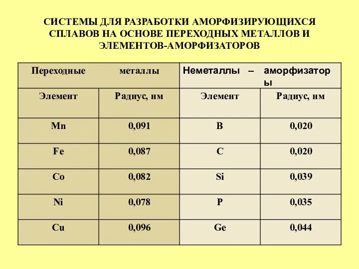 СИСТЕМЫ ДЛЯ РАЗРАБОТКИ АМОРФИЗИРУЮЩИХСЯ СПЛАВОВ НА ОСНОВЕ ПЕРЕХОДНЫХ МЕТАЛЛОВ И ЭЛЕМЕНТОВ-АМОРФИЗАТОРОВ