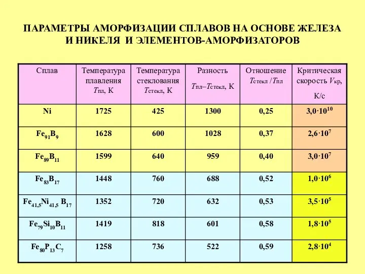 ПАРАМЕТРЫ АМОРФИЗАЦИИ СПЛАВОВ НА ОСНОВЕ ЖЕЛЕЗА И НИКЕЛЯ И ЭЛЕМЕНТОВ-АМОРФИЗАТОРОВ