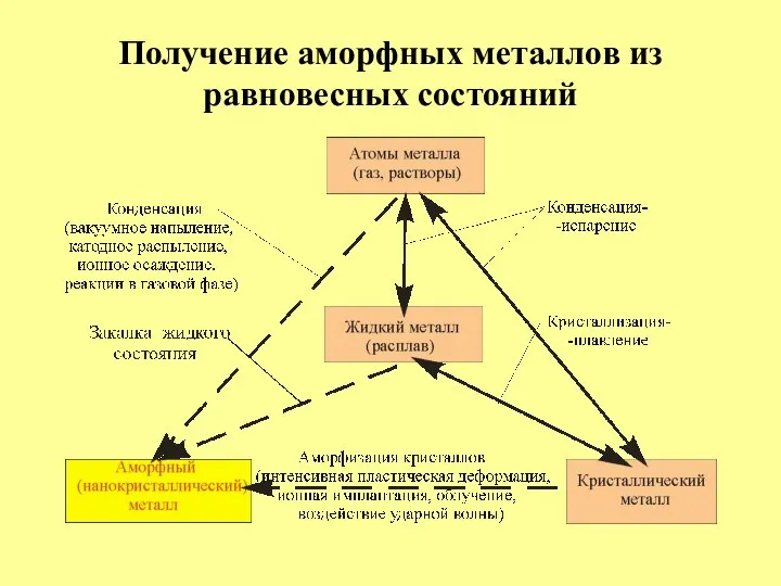 Получение аморфных металлов из равновесных состояний