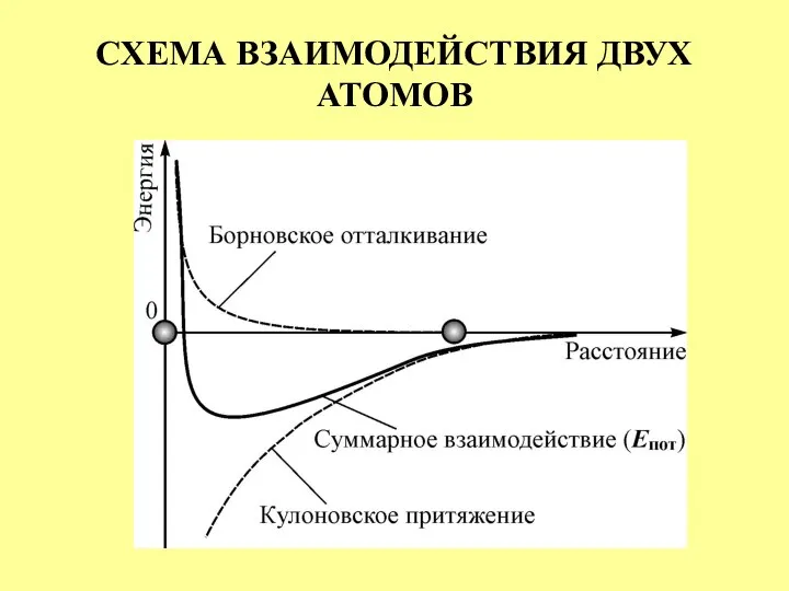 СХЕМА ВЗАИМОДЕЙСТВИЯ ДВУХ АТОМОВ