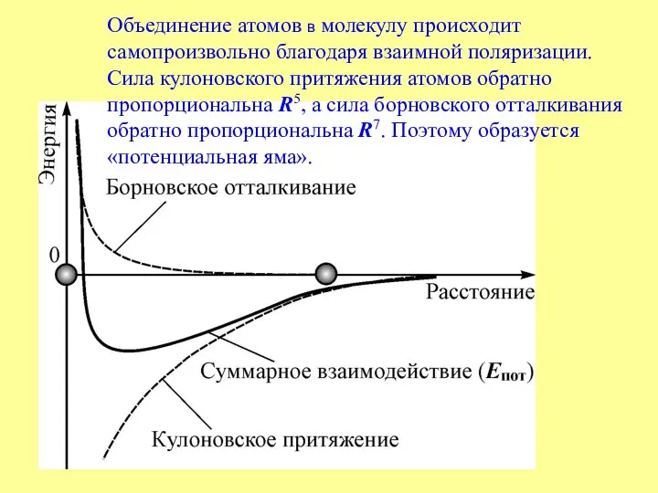 Объединение атомов в молекулу происходит самопроизвольно благодаря взаимной поляризации. Сила кулоновского