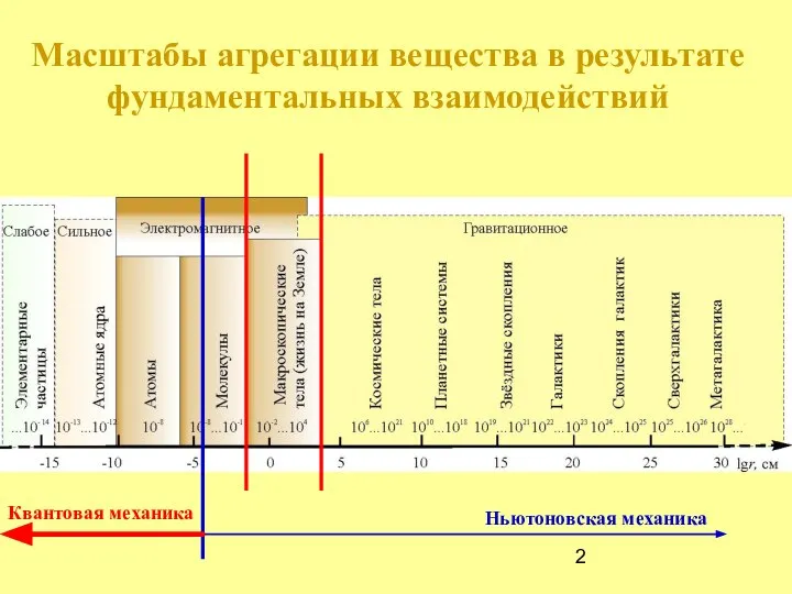 Масштабы агрегации вещества в результате фундаментальных взаимодействий Ньютоновская механика Квантовая механика