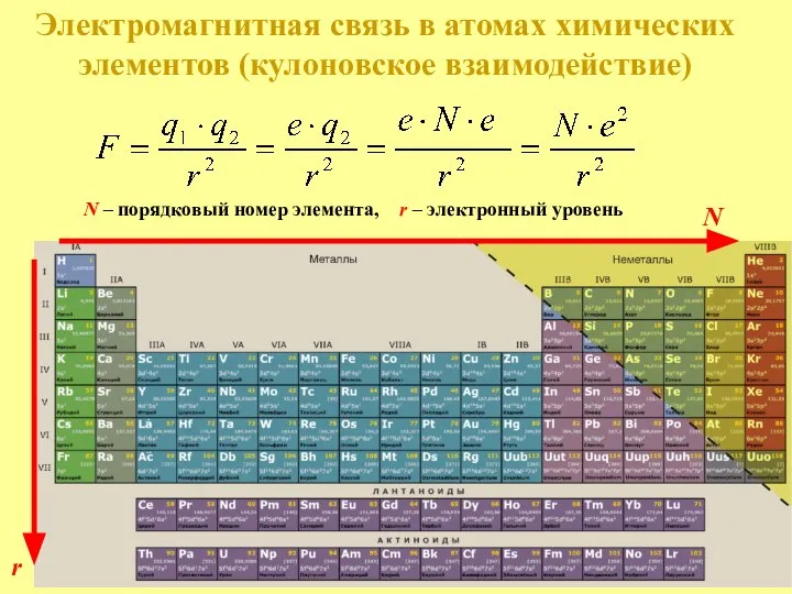 N r N – порядковый номер элемента, r – электронный уровень