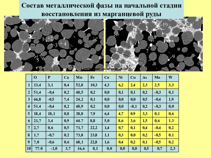 Состав металлической фазы на начальной стадии восстановления из марганцевой руды Содержание элементов, ат.%