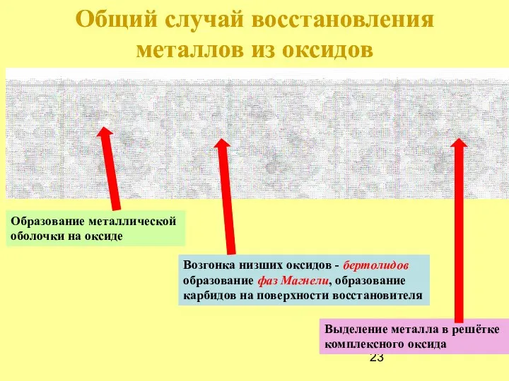 Образование металлической оболочки на оксиде Возгонка низших оксидов - бертолидов образование