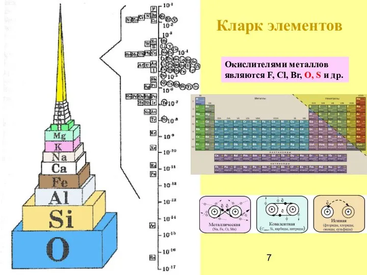 Кларк элементов Окислителями металлов являются F, Cl, Br, O, S и др.