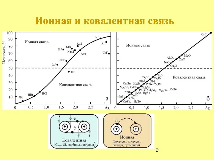 Ионная и ковалентная связь Ионная и ковалентная связь Ионная и ковалентная связь