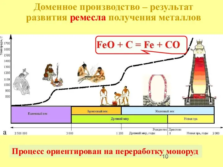 Доменное производство – результат развития ремесла получения металлов Процесс ориентирован на переработку моноруд