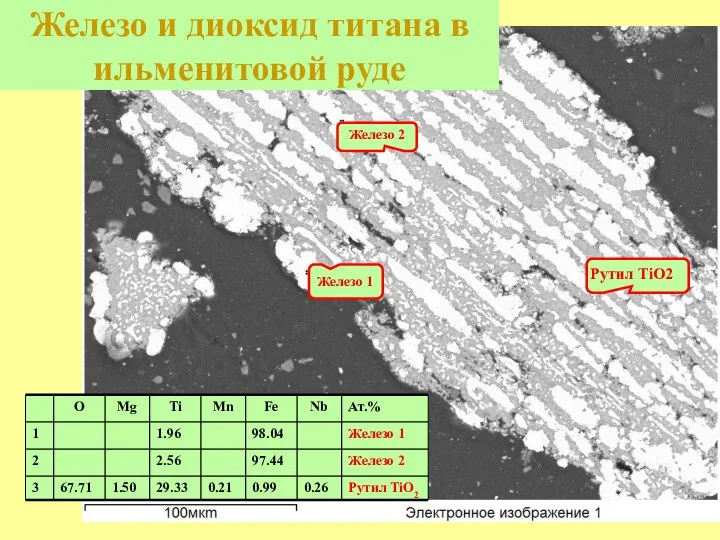 Железо и диоксид титана в ильменитовой руде Железо 1 Железо 2 Рутил TiO2