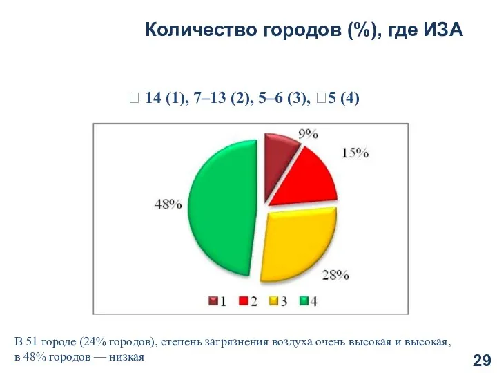 Количество городов (%), где ИЗА  14 (1), 7–13 (2), 5–6