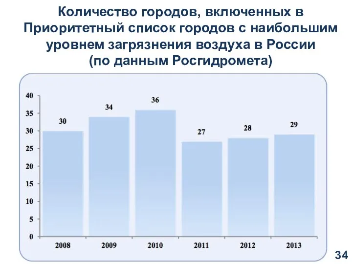 Количество городов, включенных в Приоритетный список городов с наибольшим уровнем загрязнения