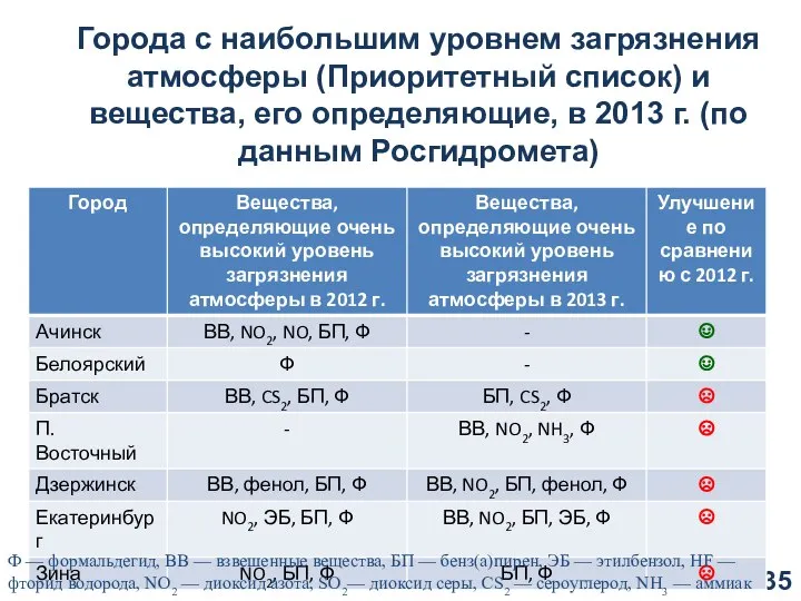 Города с наибольшим уровнем загрязнения атмосферы (Приоритетный список) и вещества, его