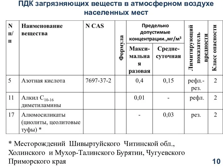 ПДК загрязняющих веществ в атмосферном воздухе населенных мест * Месторождений Шивыртуйского