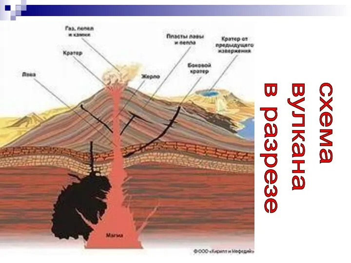 схема вулкана в разрезе