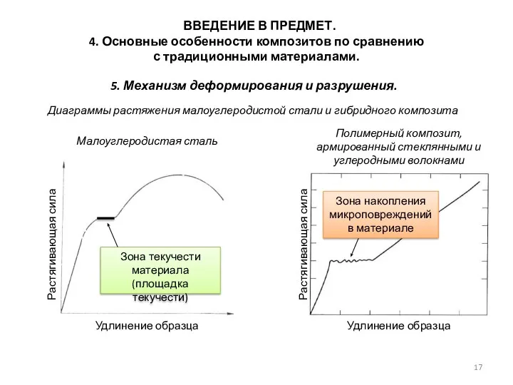 ВВЕДЕНИЕ В ПРЕДМЕТ. 4. Основные особенности композитов по сравнению с традиционными