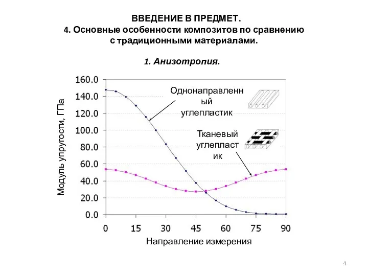 ВВЕДЕНИЕ В ПРЕДМЕТ. 4. Основные особенности композитов по сравнению с традиционными