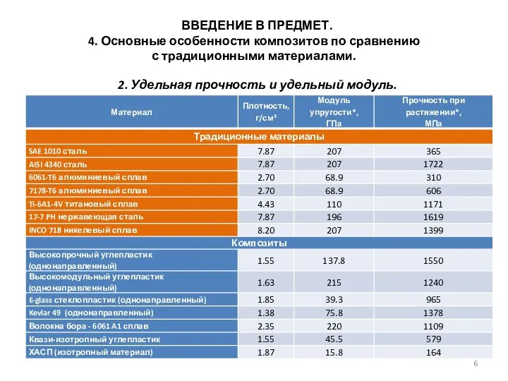 ВВЕДЕНИЕ В ПРЕДМЕТ. 4. Основные особенности композитов по сравнению с традиционными