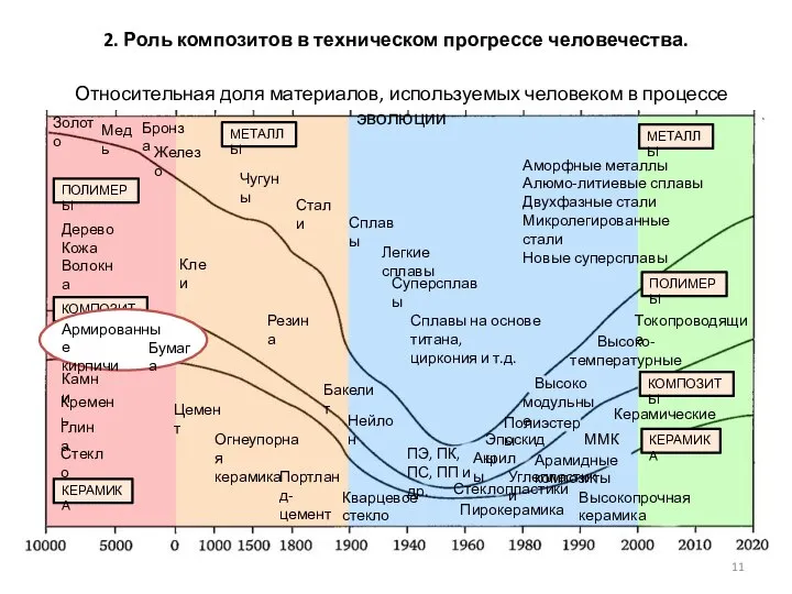 КОМПОЗИТЫ ПОЛИМЕРЫ ПОЛИМЕРЫ КОМПОЗИТЫ МЕТАЛЛЫ МЕТАЛЛЫ КЕРАМИКА КЕРАМИКА Золото Медь Бронза