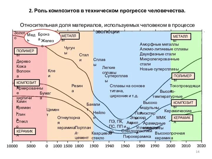 КОМПОЗИТЫ ПОЛИМЕРЫ ПОЛИМЕРЫ КОМПОЗИТЫ МЕТАЛЛЫ МЕТАЛЛЫ КЕРАМИКА КЕРАМИКА Золото Чугуны Стали
