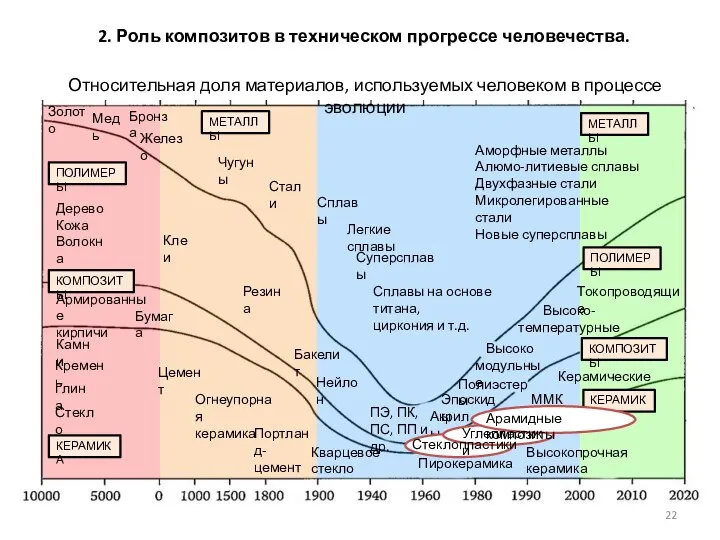 КОМПОЗИТЫ ПОЛИМЕРЫ ПОЛИМЕРЫ КОМПОЗИТЫ МЕТАЛЛЫ МЕТАЛЛЫ КЕРАМИКА КЕРАМИКА Золото Медь Бронза
