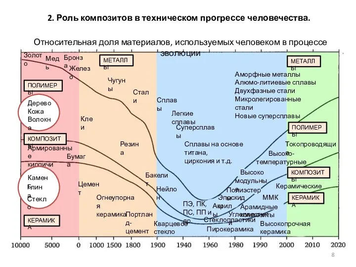 2. Роль композитов в техническом прогрессе человечества.