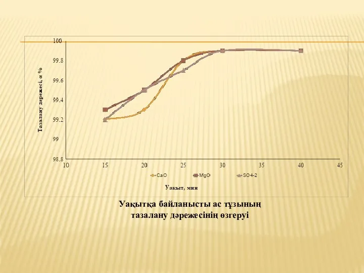 Уақытқа байланысты ас тұзының тазалану дәрежесінің өзгеруі