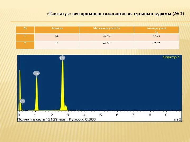 «Тастытұз» кен орнының тазаланған ас тұзының құрамы (№ 2)