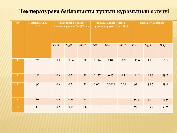 Температураға байланысты тұздың құрамының өзгеруі