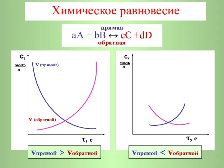 Химическое равновесие с, моль v (прямой) л v (обратной) τ, с