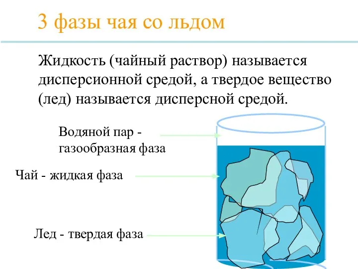 3 фазы чая со льдом Лед - твердая фаза Водяной пар