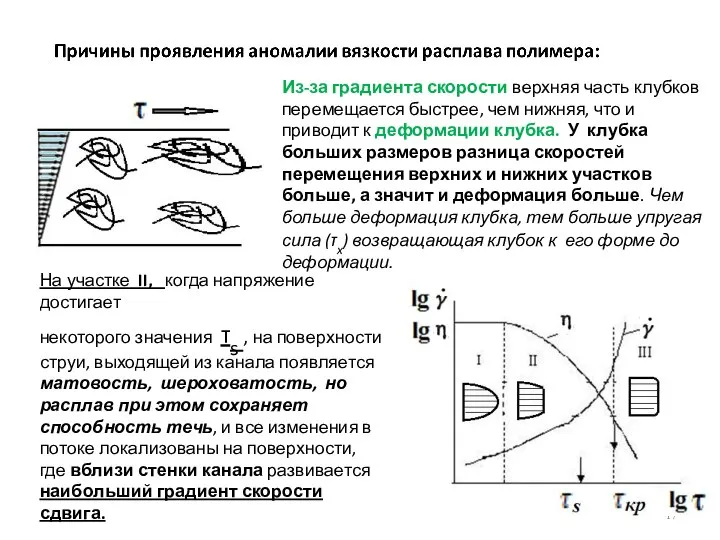 На участке II, когда напряжение достигает некоторого значения τs , на