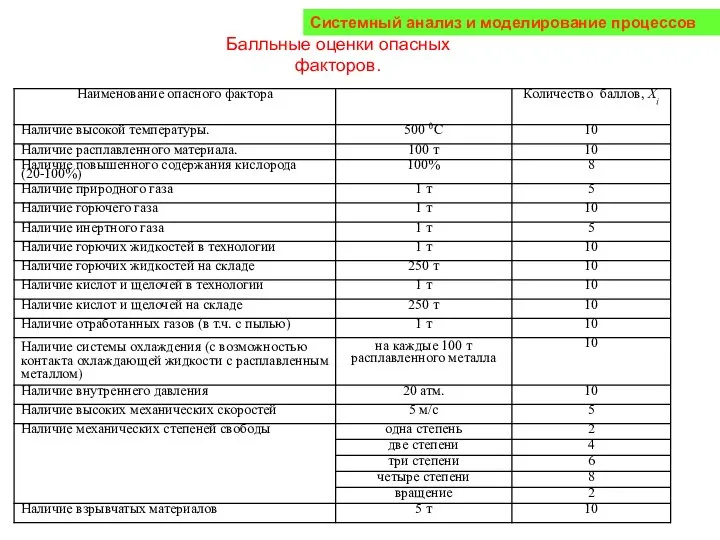 Системный анализ и моделирование процессов Балльные оценки опасных факторов.