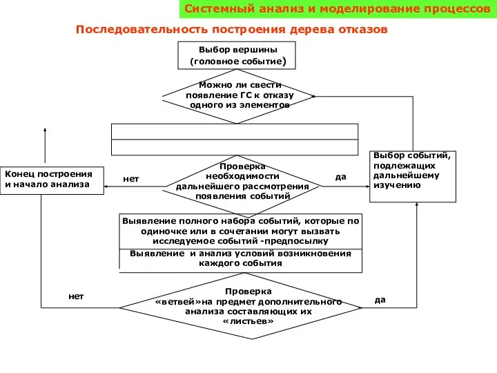 Системный анализ и моделирование процессов Последовательность построения дерева отказов Выбор вершины